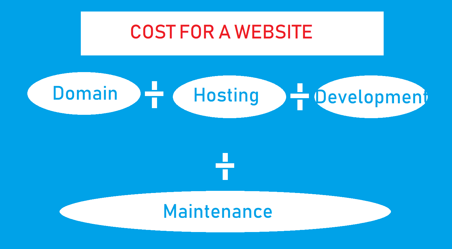 You are currently viewing Costs involved for setting up and managing a Website